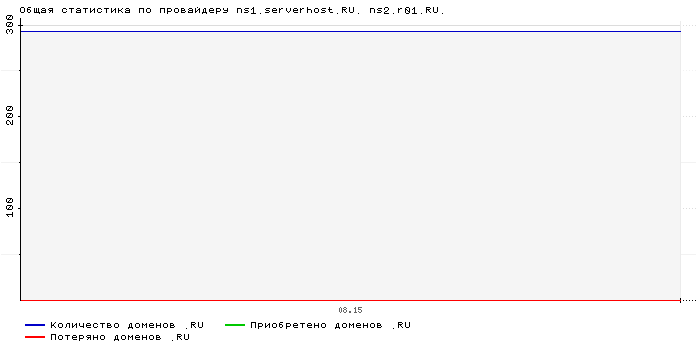 ���������� �� ���������� ns1.serverhost.RU. ns2.r01.RU.